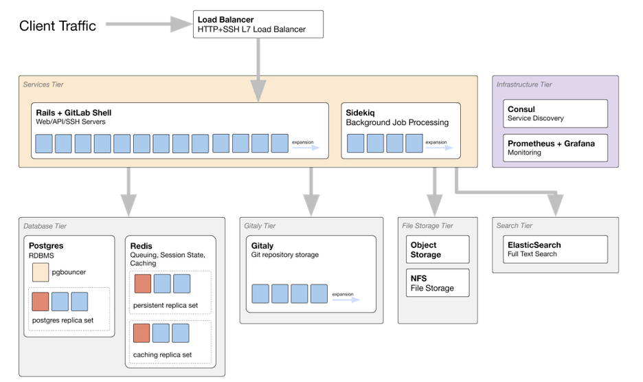 GitLab Architecture Diagram